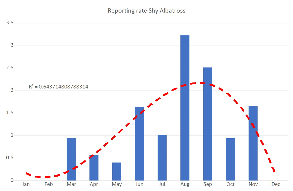Reporting rate chart Shy Albatross at Mallacoota VIC Martin Butterfield