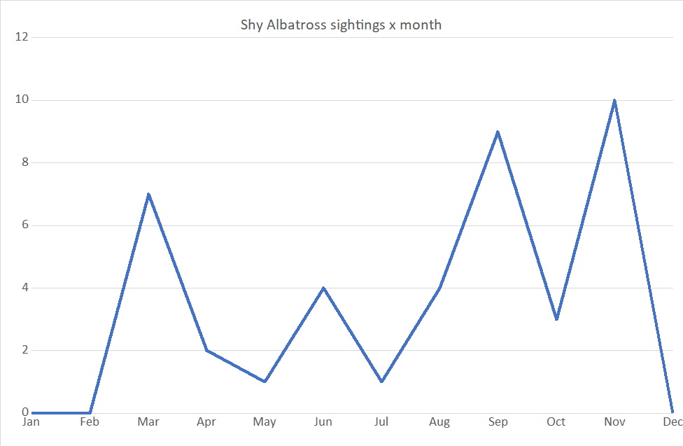 Sightings of Shy Albatross by month at Mallacoota VIC by Martin Butterfield