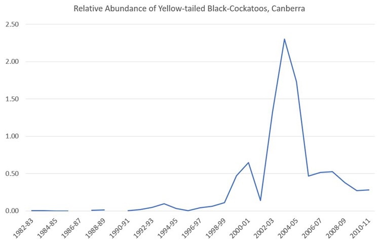Chart showing abundance of Yellow-tailed Black-Cockatoo around Canberra 1982 - 2011