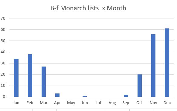 Graph of Sightings of Black-faced Monarch Mallacoota VIC by month