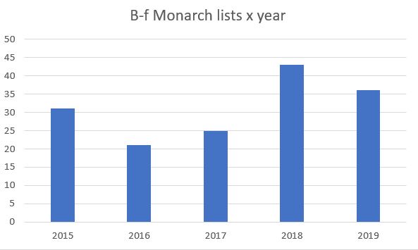Graph of Sightings of Black-faced Monarch Mallacoota VIC by year