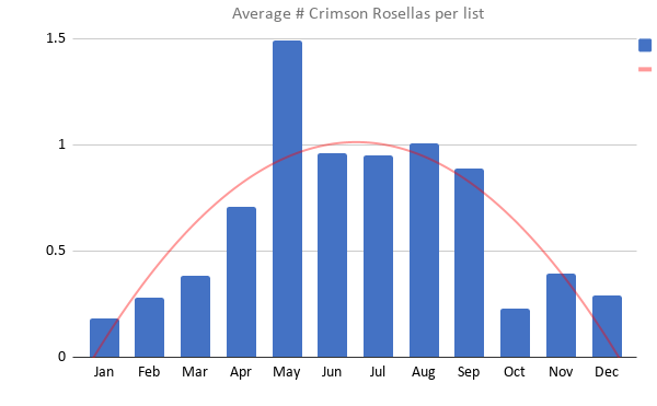 abundance of Crimson Rosellas at Mallacoota by month, Martin Butterfield