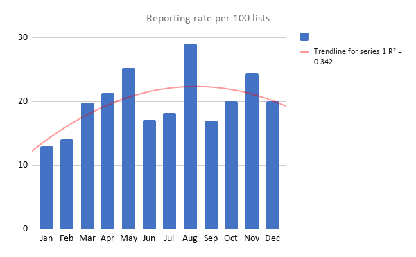sightings of Crimson Rosellas Mallacoota by month Martin Butterfield
