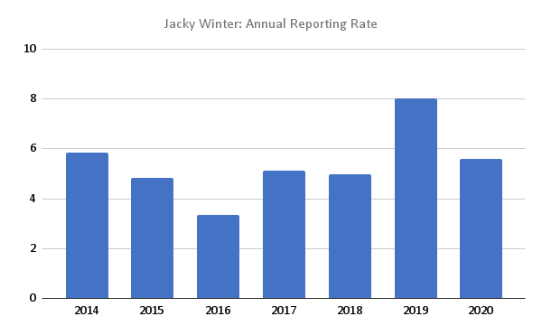 Jacky Winter at Mallacoota, by year. Chart by Martin Butterfield 