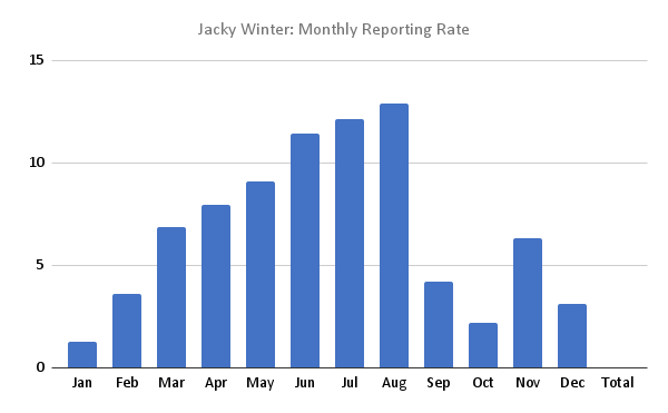 Jacky Winter at Mallacoota, by month. Chart by Martin Butterfield