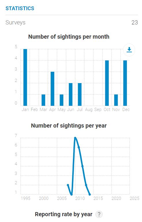 Chart by Martin Butterfield from Birdata